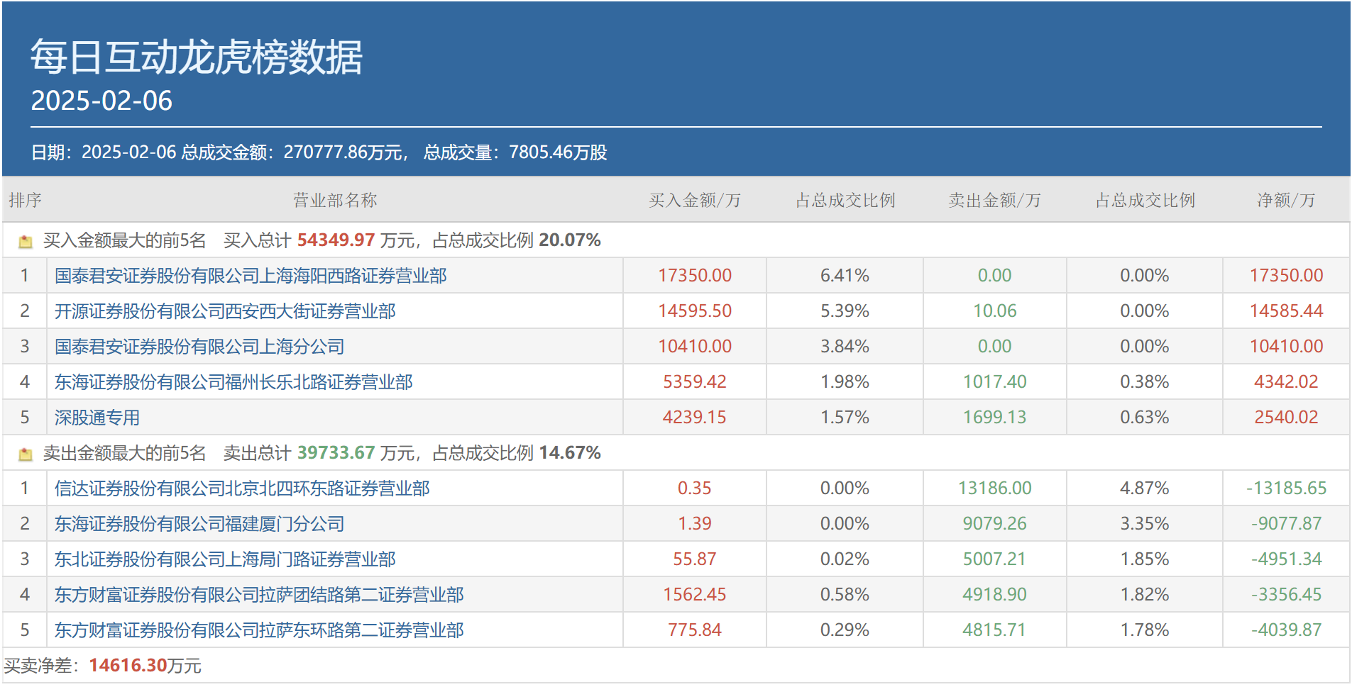 AI三大热点齐爆、顶级游资全出动抢筹，都选中了谁？