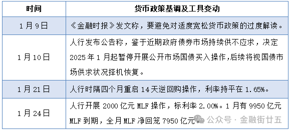 资金面：2月资金利率中枢将回落