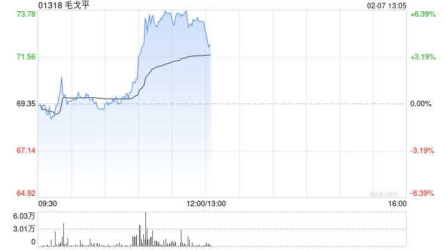 毛戈平午前涨超5% 机构看好公司继续实现业绩突破