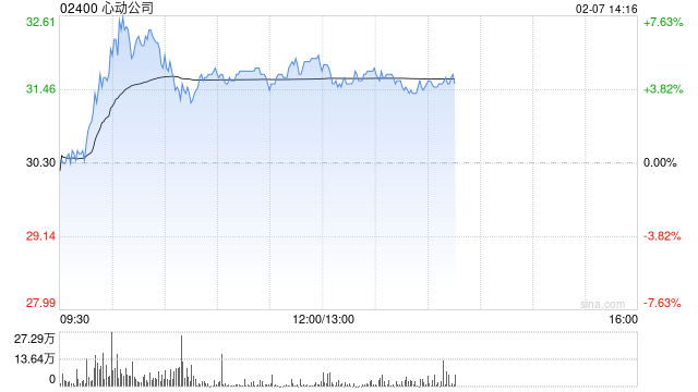 心动公司午后涨逾4% 华泰证券给予目标价36.68港元