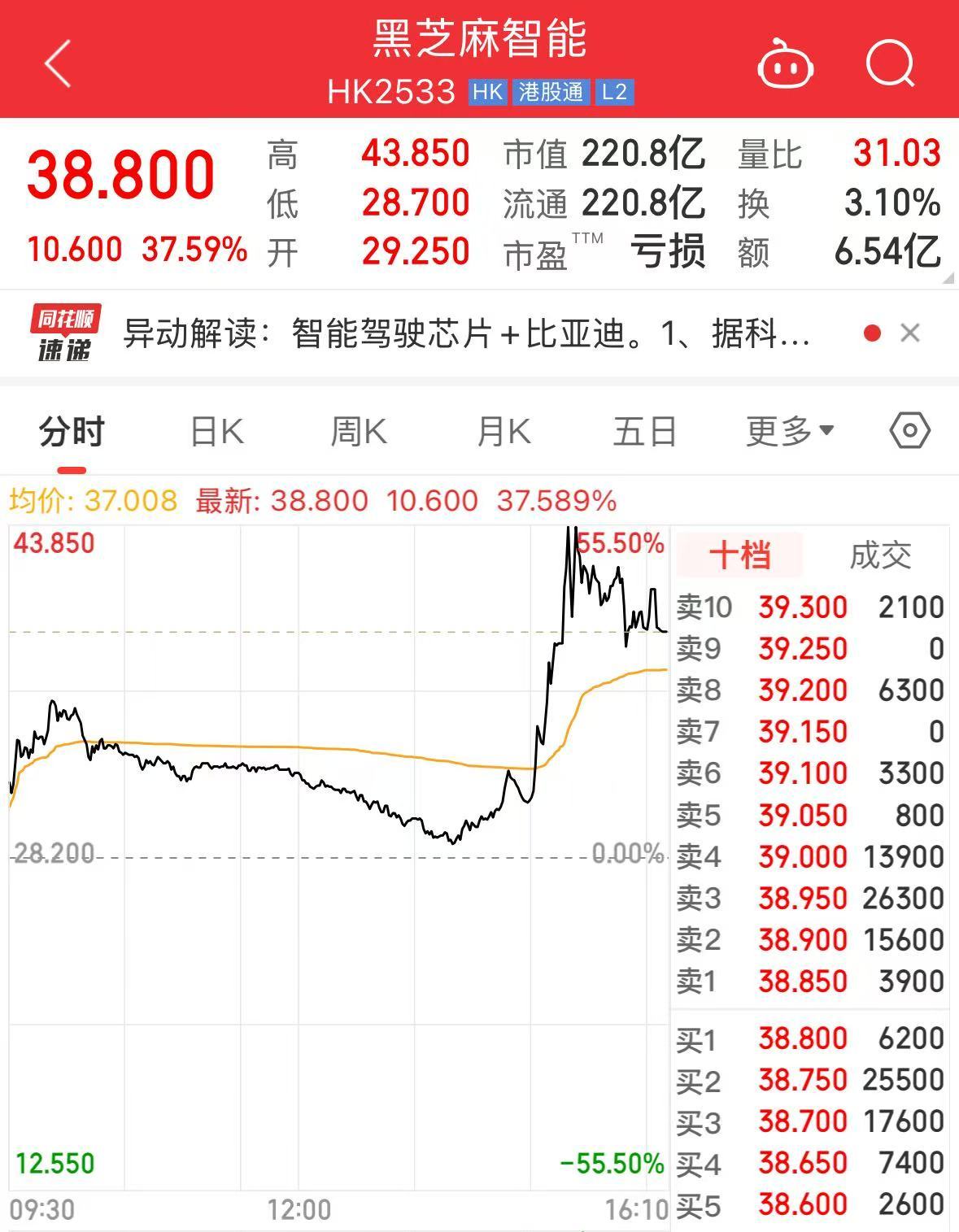 这只股票突然直线拉升，涨幅一度超55%！发生了什么？