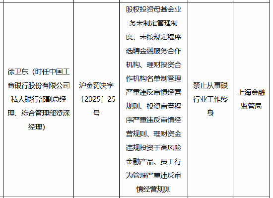 因理财资金违规投资于高风险金融产品等违法违规行为 工行私人银行部时任副总经理被终身禁业