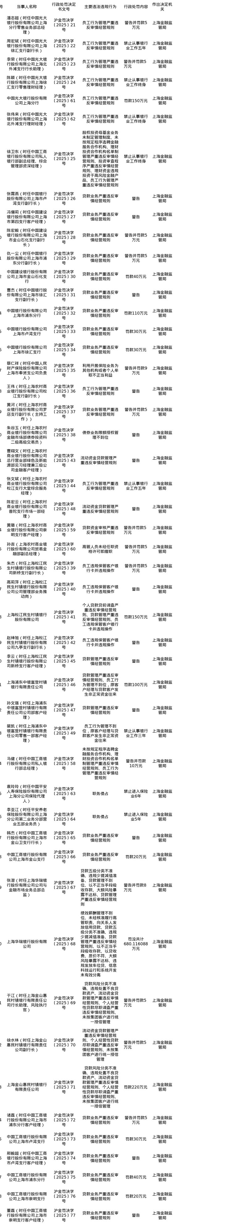 上海金融监管局开出49张罚单，涉光大、华瑞、工行、人保多家银行及保险机构