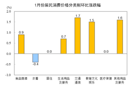 国家统计局：2025年1月份居民消费价格同比上涨0.5%