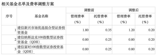 降费！降费！又有巨头出手：富国基金、南方基金、建信基金、长城基金等公司也加入降费阵营