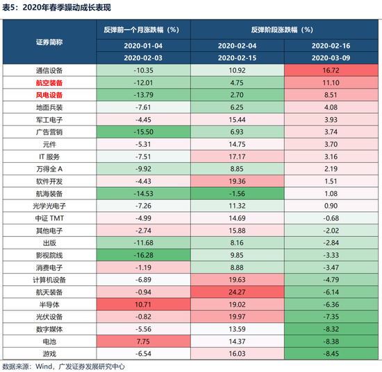 广发策略：躁动主线明确、但低位成长也有黄金