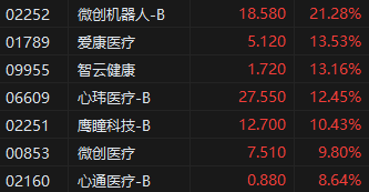 收评：港股恒指涨1.84% 科指涨2.65%科网股集体上涨