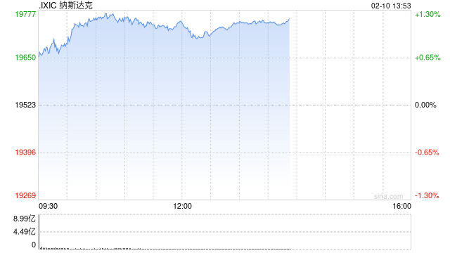 午盘：美股走高科技股领涨 纳指上涨超200点