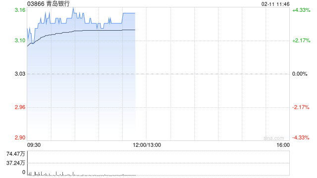 青岛银行盘中涨超4% 全年归母净利润同比增超20%