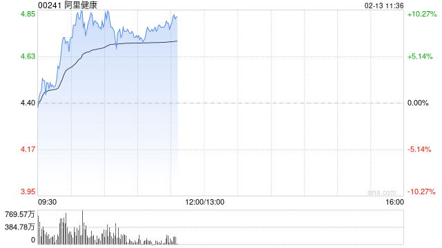 互联网医疗股普遍上扬 阿里健康涨逾8%京东健康涨逾2%