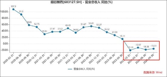 昭衍新药盈利暴跌遭财技冲击？业绩高光时刻高管疑“精准”减持出逃