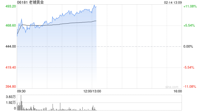 老铺黄金现涨超9%创新高 年初至今股价已累涨超90%