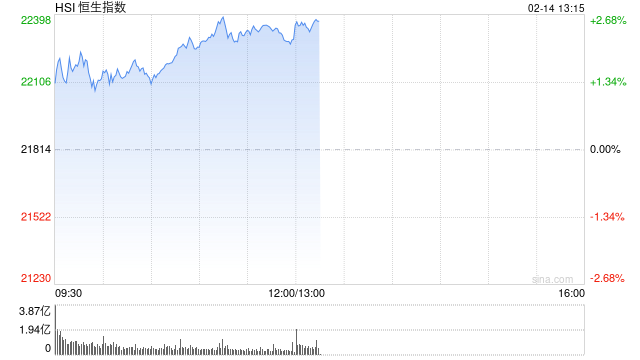 午评：港股恒指涨2.24% 恒生科指涨3.07%互联网医疗股集体飙升