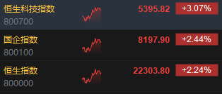 午评：港股恒指涨2.24% 恒生科指涨3.07%互联网医疗股集体飙升