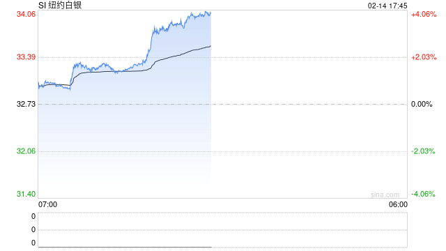 快讯：纽约期银日内大涨4.00%