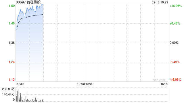 首程控股早盘再涨超15% 本月内累计涨超57%