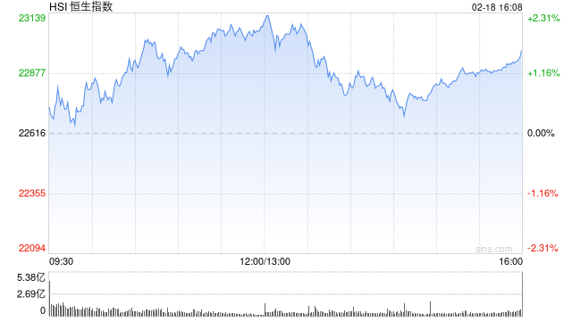 收评：港股恒指涨1.59% 科指涨2.54%小米集团大涨超7%