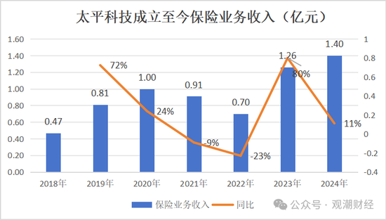 净资产进一步下滑，太平科技将帅频换，唯一科技保险牌照方向可摸清？