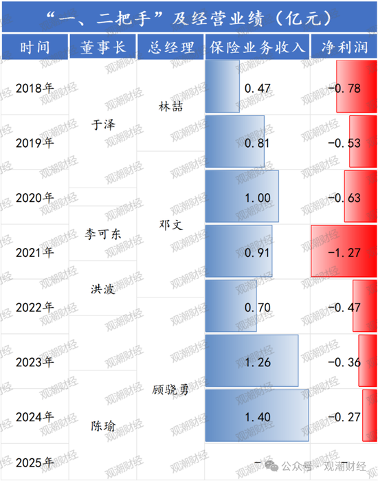 净资产进一步下滑，太平科技将帅频换，唯一科技保险牌照方向可摸清？