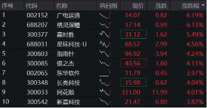 “行情旗手2．0”盘中急拉，金融科技ETF（159851）涨逾2%，机构提示“AI+金融”机会