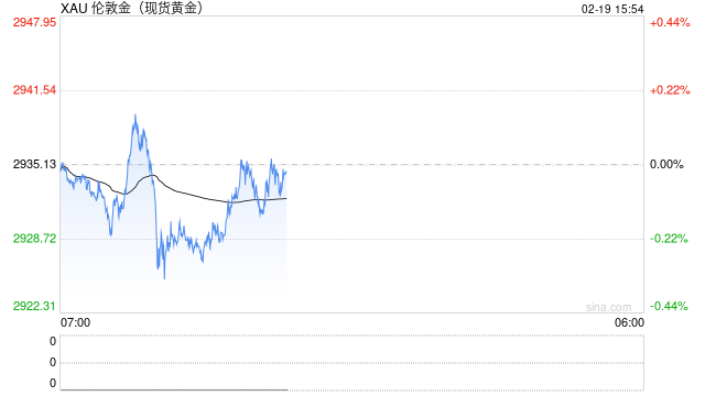 黄金期货强势上涨 美联储今日将公布1月会议纪要