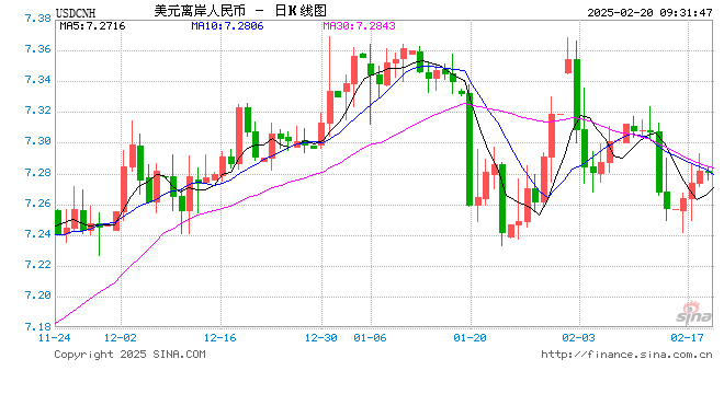 人民币兑美元中间价报7.1712，下调7点