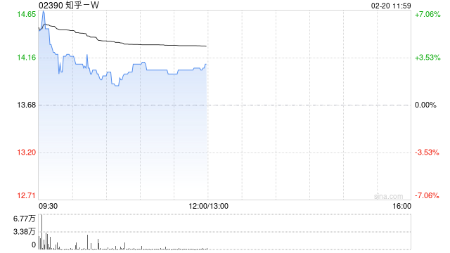 知乎-W盘中涨超5% 里昂将评级由持有上调至跑赢大市