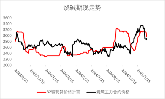 烧碱盘面大跌后弱势震荡，是否还有做多机会？