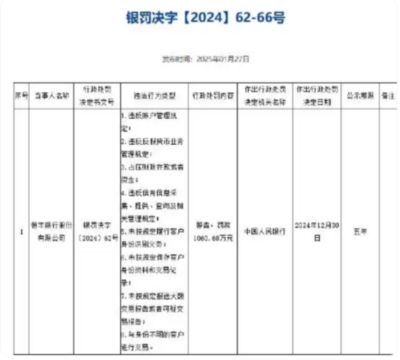 开年收千万级罚单，恒丰银行做错了什么？-钛媒体官方网站