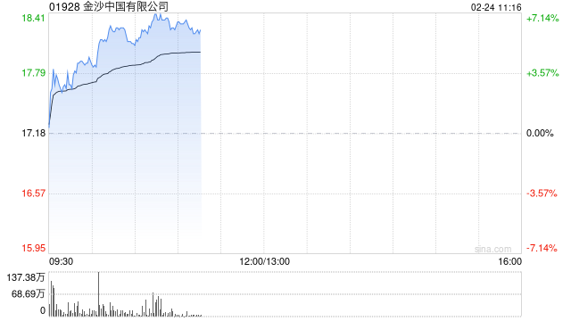 金沙中国绩后涨超3% 2024年股东应占溢利同比增加51.01%