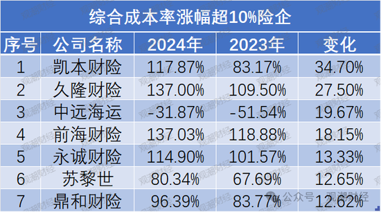 超七成财险公司综合成本率超100%，凯本财险涨幅最大，国寿财险“破百”仍大赚！