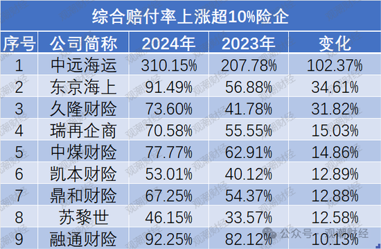 超七成财险公司综合成本率超100%，凯本财险涨幅最大，国寿财险“破百”仍大赚！