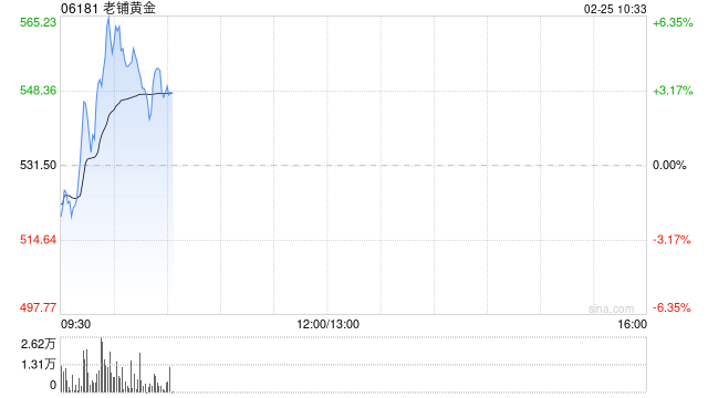 老铺黄金盘中涨超6% 海外首店进驻新加坡高端商场