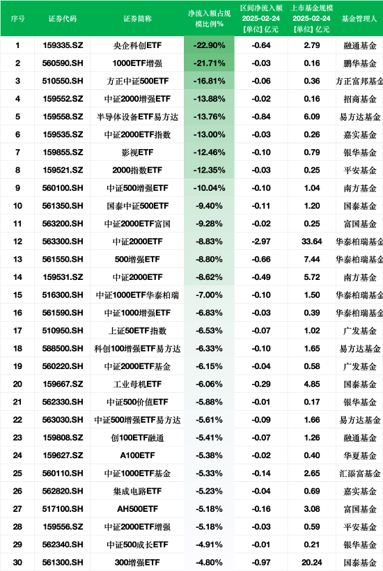 最不受欢迎ETF：2月24日融通央企科创ETF净流出额占比22.90%，鹏华1000ETF增强占比21.71%（附名单）