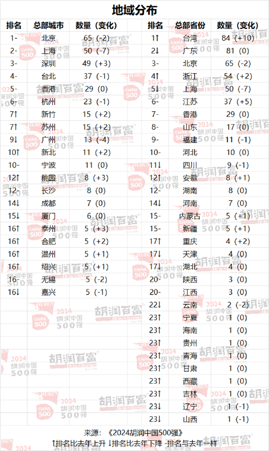 2024胡润中国500强：北京有65家，上海50家，深圳49家，杭州23家