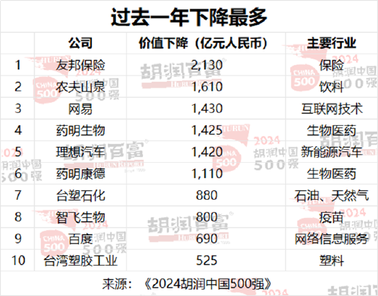 2024胡润中国500强：北京有65家，上海50家，深圳49家，杭州23家