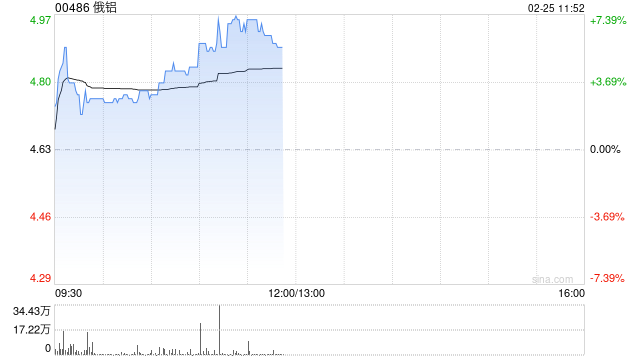 俄铝早盘涨超5% 本月内累计涨幅已超50%