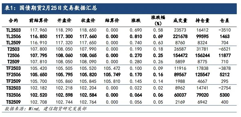 国债：月末资金改善或支撑债市企稳回暖