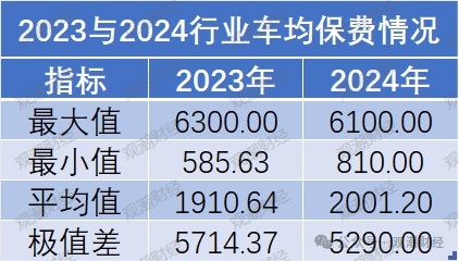 保费涨了？谁家最贵？2024车均保费2000元，日本、海峡金桥、黄河、合众4财险公司涨超500元