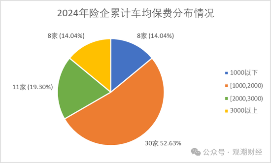 保费涨了？谁家最贵？2024车均保费2000元，日本、海峡金桥、黄河、合众4财险公司涨超500元