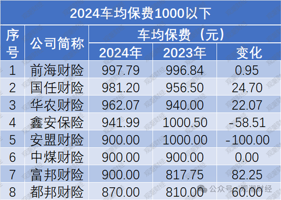 保费涨了？谁家最贵？2024车均保费2000元，日本、海峡金桥、黄河、合众4财险公司涨超500元