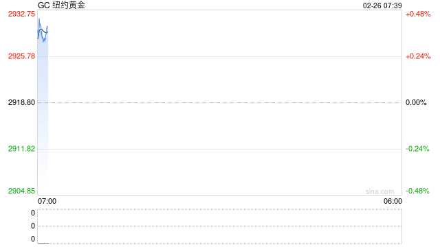 现货黄金跌超1.2%，一度跌穿2890美元，纽约铜涨2.5%