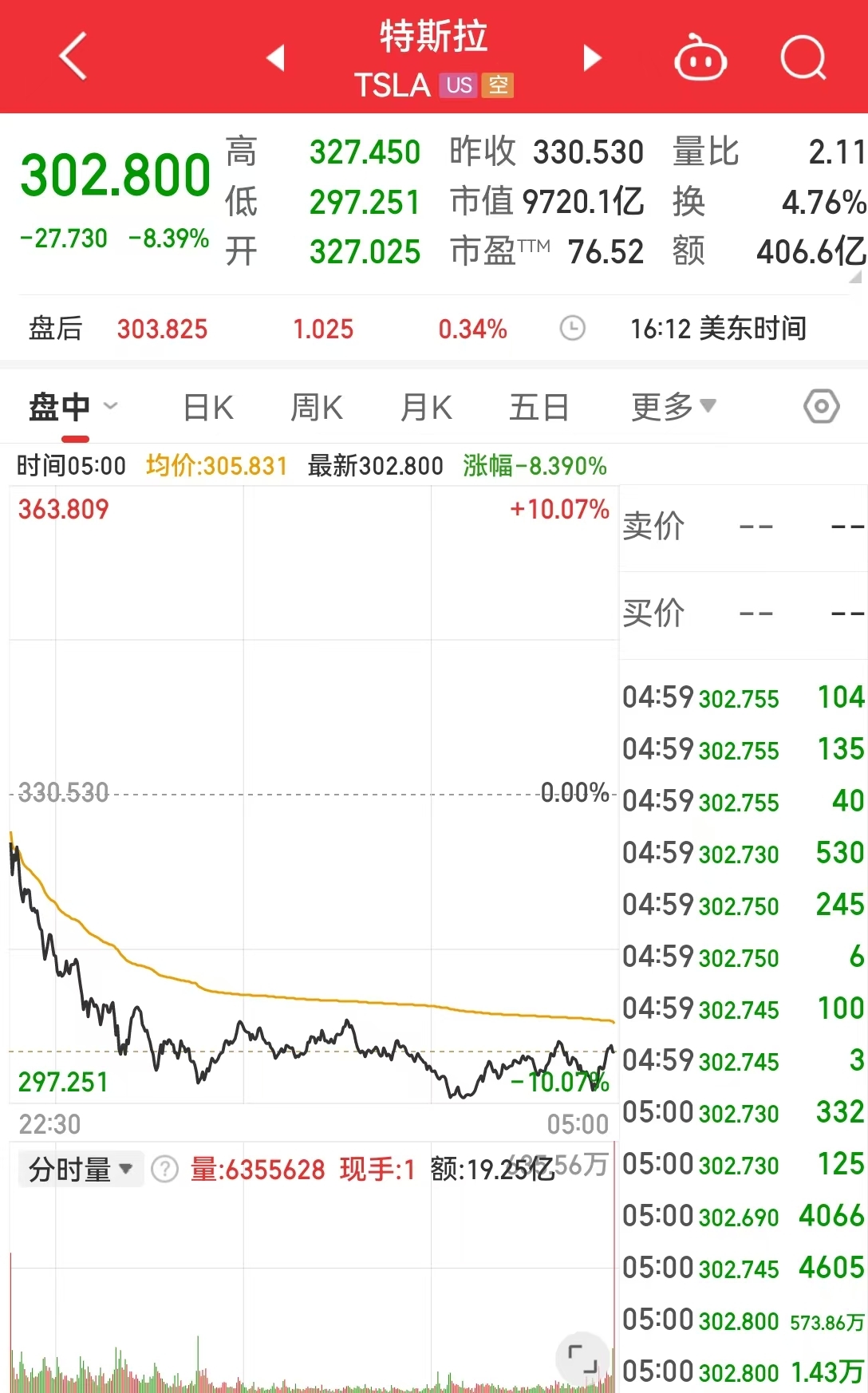 一度跌超10%，特斯拉市值一夜蒸发超6400亿元，美股“七巨头”指数进入技术性调整区间！啥情况？