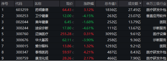三重buff叠加，医疗ETF（512170）尾盘溢价飙升！CXO强劲反弹，药明康德涨超3%！AI医疗再调整，迪安诊断领跌