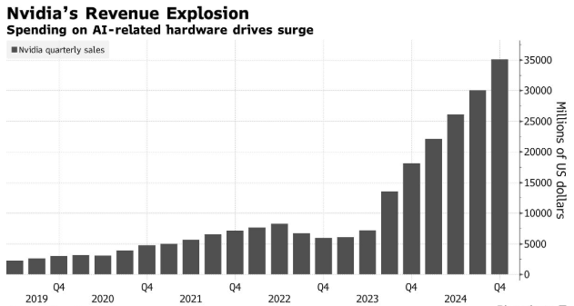 英伟达财报扛住“算力质疑” AI支出热潮犹存