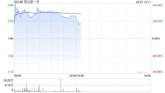 百心安-B早盘大涨逾31% 国家药监局批准IBERIS®RDN系统注册