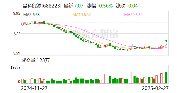 晶科能源：2024年净利润9054.09万元 同比减少98.78%