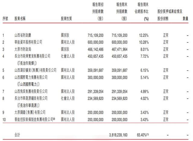 晋商银行两家港股股东接连清仓所持股份，一新加坡企业入股