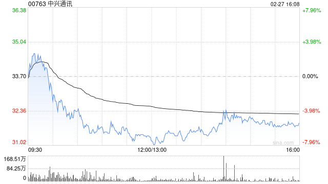 中兴通讯遭摩根大通减持约61.98万股 每股作价约31.81港元