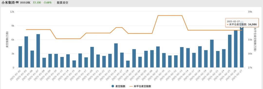 小米股价新高后为何巨震？百亿空头或正遭外资“极限逼仓”，高盛连发两篇报告看多小米